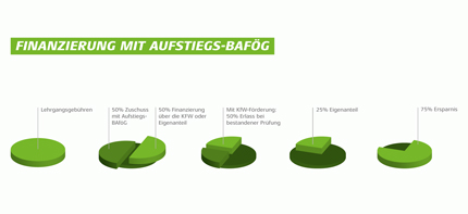 Finanzierung mit Aufstiegs-Bafög