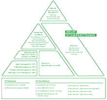 Karrierepyramide