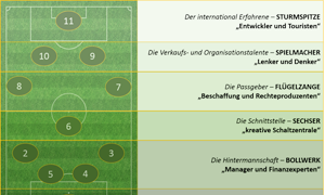 Sportmanager als Fußballmannschaft